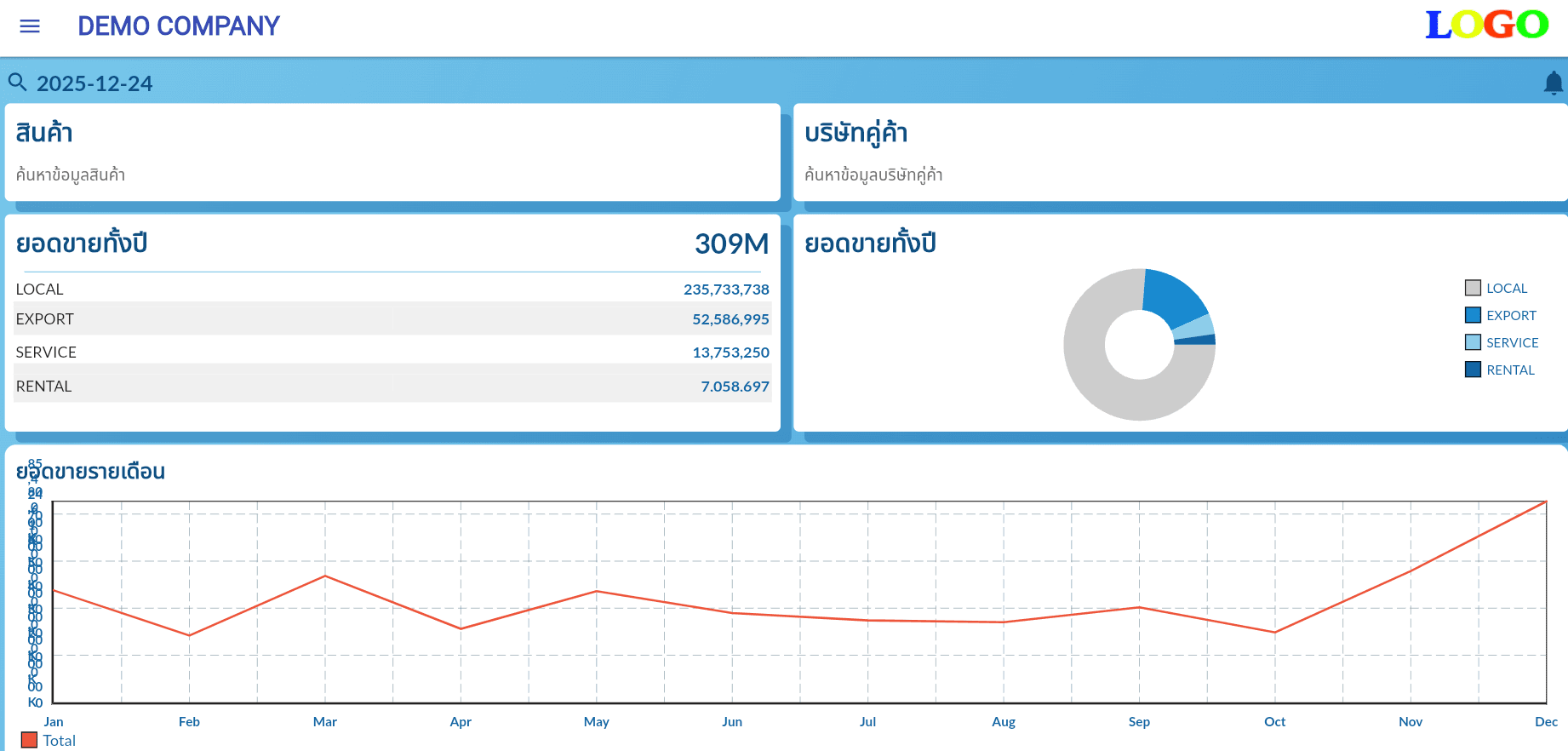 แดชบอร์ด VistaERP2 แสดงยอดขายทั้งปีแยกตามช่องทาง พร้อมกราฟยอดขายรายเดือน